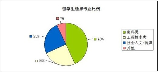 2013英國(guó)留學(xué)面面觀 專(zhuān)業(yè)選擇呈現(xiàn)多元化趨勢(shì)